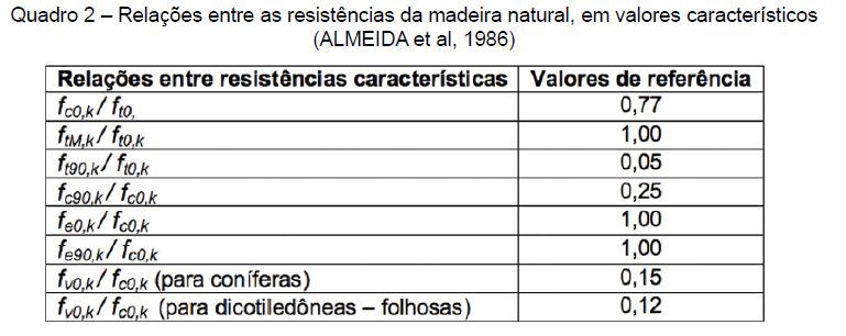 MADEIRA - ESTRUTURAL