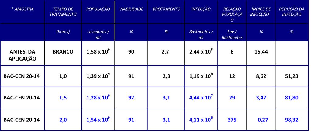 Teste com Bac Cen 20 14 *Amostragem = ( Fermento da centrífuga, sem adição de ácido sulfúrico,