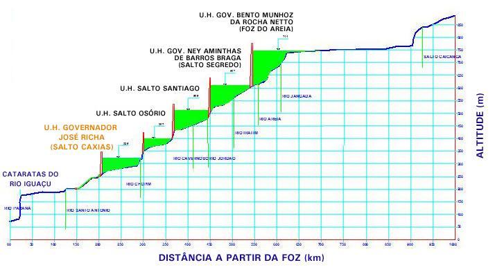 2.3, a seguir: Figura 2.3 Perfil do Rio Iguaçu Fonte: COPEL, (2016).