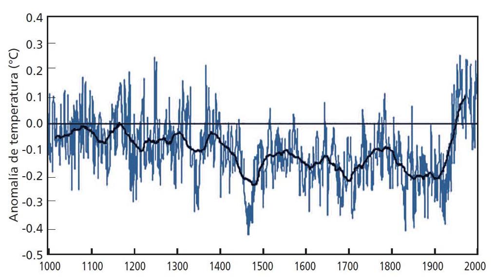 25 Observa-se que, a despeito de ciclos da ordem de 100 anos, o aumento da temperatura a partir de 1900 se mostra significativamente maior que a variação cíclica do registro. Figura 2.