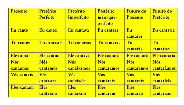 Para que possamos constatar acerca de todos esses pressupostos, basear-nos-emos no caso do verbo cantar, tendo em vista o modo indicativo.