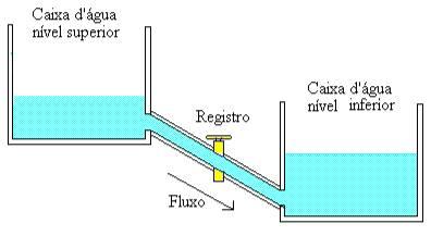 Corrente Elétrica Quando surge um fluxo ordenado de elétrons em um circuito, diz-se que no condutor flui uma corrente elétrica.