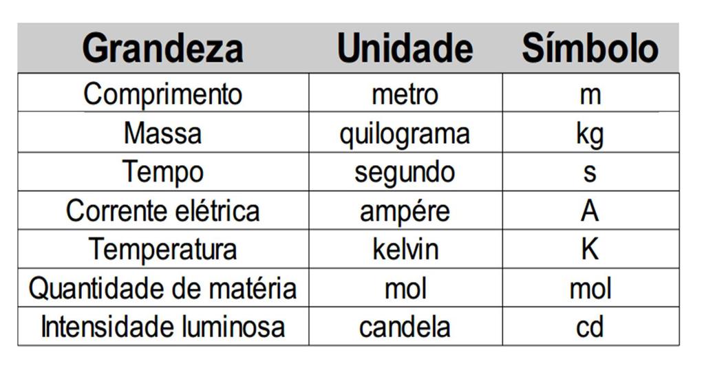 Unidades de Medidas Segundo SI Sistema Internacional de