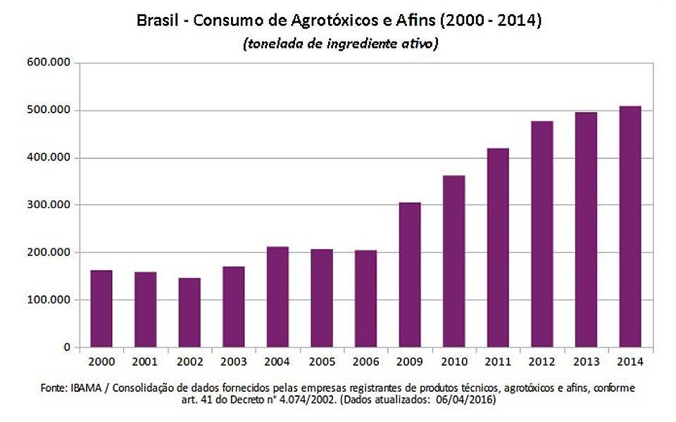 emprego de determinados fatores de até o que o produto chegue ao produtor produção, como insumos modernos, como rural para uso nas lavouras, e suas mostra o gráfico 01.