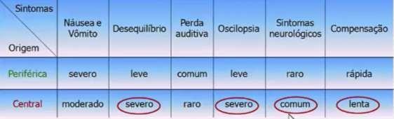 vestibulares periféricas e a duração dos sintomas que elas desencadeiam: Tempo do sintoma Síndrome Segundos Vertigem Posicional Paroxística Benigna (VPPB) Minutos Migrânea (enxaqueca vestibular)