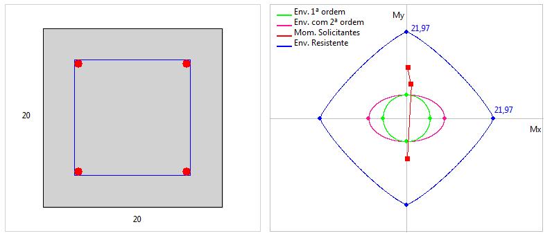 Análise estrutural e desenvolvimento de programa para dimensionamento de pilares de concreto armado 119 Figura 90 - Detalhamento e envoltória de momentos do pilar P1 - Pavimento 1 - Combinações de