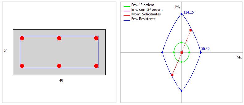 Análise estrutural e desenvolvimento de programa para dimensionamento de pilares de concreto armado 133 Figura 112 - Detalhamento e envoltória de momentos do pilar P17 - Pavimento 1 - Combinação de