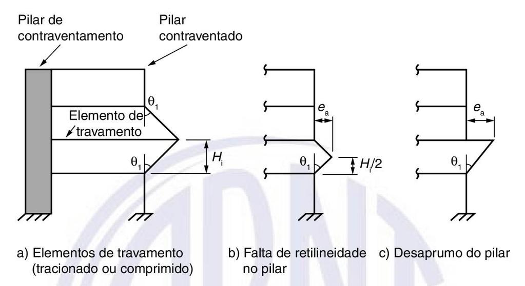 Análise estrutural e desenvolvimento de programa para dimensionamento de pilares de concreto armado 40 Figura 17 - Imperfeições geométricas locais: Falta de retilineidade no pilar (b) e Desaprumo do