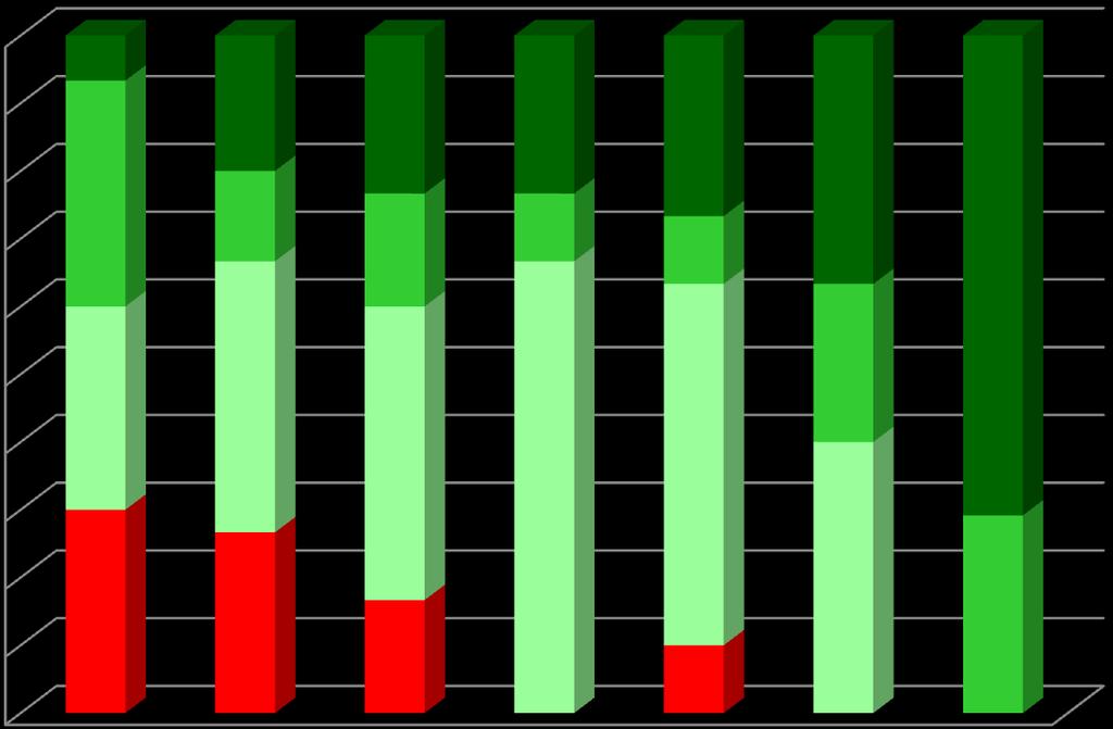 4. RESULTADOS ESCOLARES ANÁLISE POR NÍVEIS/CLASSIFICAÇÕES Percentagem de