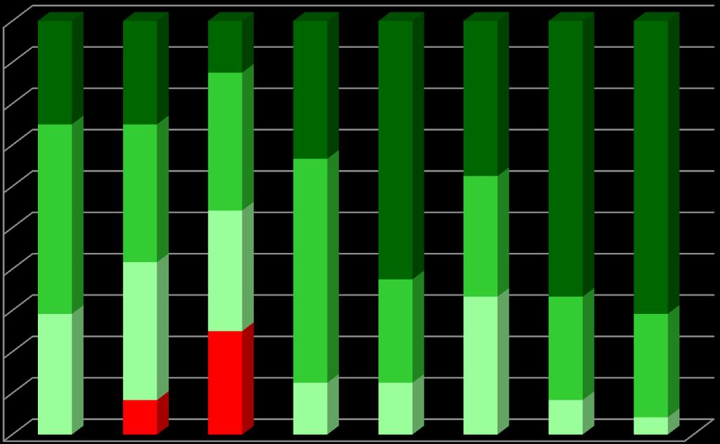 4. RESULTADOS ESCOLARES ANÁLISE POR NÍVEIS/CLASSIFICAÇÕES Percentagem de