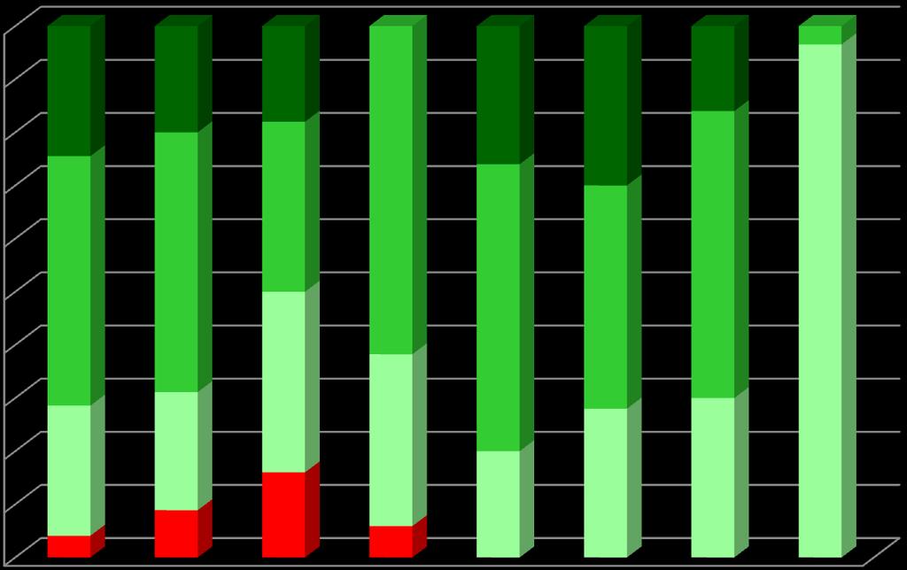 4. RESULTADOS ESCOLARES ANÁLISE POR NÍVEIS/CLASSIFICAÇÕES Percentagem de níveis atribuídos por Área Curricular no 4ºano 1ºPeríodo 90% 80% 70% 60% 50% MB