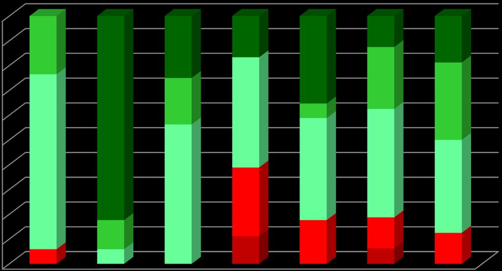 4. RESULTADOS ESCOLARES ANÁLISE POR NÍVEIS/CLASSIFICAÇÕES Percentagem de classificações atribuídas por disciplina no 11.º A - 1.