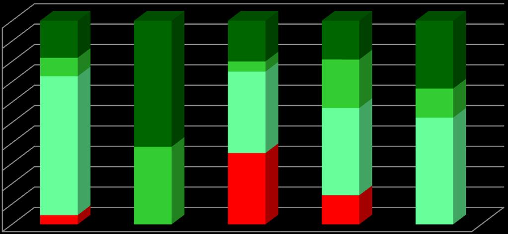 4. RESULTADOS ESCOLARES ANÁLISE POR NÍVEIS/CLASSIFICAÇÕES Percentagem de classificações atribuídas por disciplina no 12.ºA- 1.