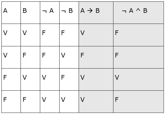 A B: O Sol não é uma estrela ou a Lua é um planeta. De uma forma prática e fácil, podemos pensar o seguinte: nego cada uma das proposições e o conectivo e vira ou. 4.