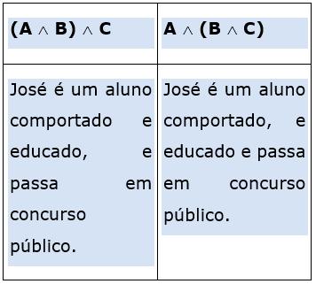 Demonstração: (A B) C A (B C) A B C (A B) (A B) C B C A (B C) V V V V V V V V V F V F F F V F V F F F F V F F F F F F F V V F F V F F V F F F F F F F V F F F F F F F F F F F Exemplo: (A B) C A (B C)