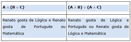 Demonstração: A (B C) (A B) (A C) A B C BVC A (B C) A B A C (A B) (A C) V V V V V V V V V V F V V V F V V F V V V F V V V F F F F F F F F V V V F F F F F V F V F F F F F F V V F F F F F F F F F F F F