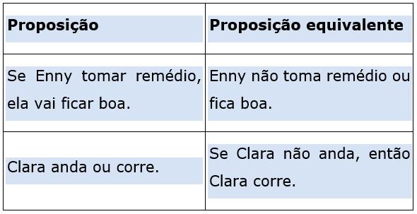 Vejamos na tabela abaixo: As três últimas colunas apresentam os mesmos valores lógicos em todas as linhas, logo as proposições A B, ~A B e ~B A são proposições logicamente