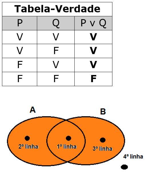 Para que você entenda de uma maneira mais concreta, vamos associar cada linha da tabela-verdade a cada elemento pertencente ao diagrama anterior.