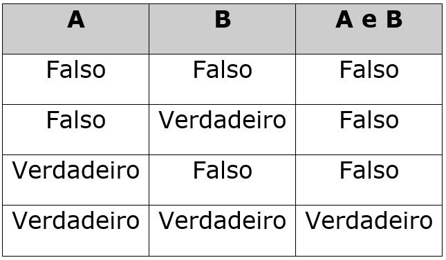 Resumindo, a conjunção só será verdadeira se pelo menos uma proposição for verdadeira. Obs.: O operador ou tem o sentido de um ou outro, possivelmente ambos.