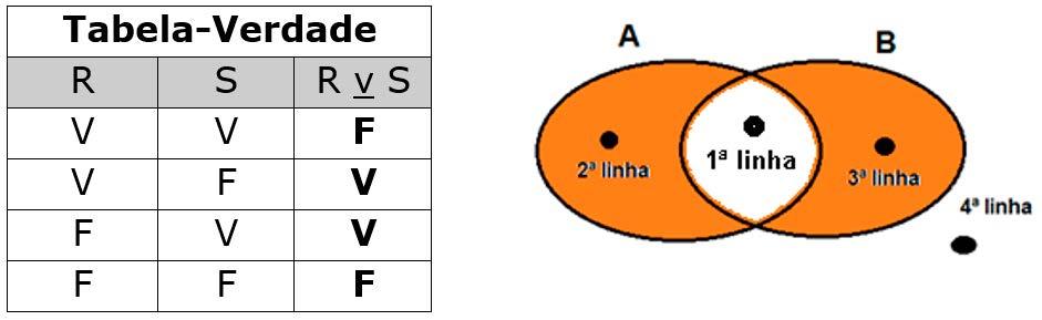 Neste item, operamos na disjunção F com V, que será falsa. III Errado.