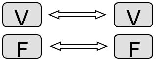 Obs.: na proposição bicondicional, se a primeira das duas proposições simples que a compõem for verdadeira, a segunda será verdadeira e, se a primeira for falsa, a segunda será falsa. Quando temos: 6.