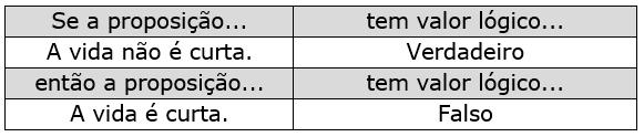 Veja:   negação, proposição