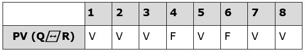 1. (CESPE/TEMPORÁRIO/MEC/2015) A última coluna da tabela verdade referente à proposição lógica PV (Q R) quando representada na posição horizontal é igual a Certo.