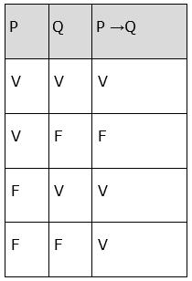 Aplicando os axiomas da lógica (tabelas verdade) vistos anteriormente, temos que a proposição implicativa (condicional) B C, segundo os valores dados acima: B C; V F é Falsa.