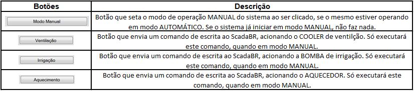 Conforme quadro 1. Quadro 1 Controles Manuais.