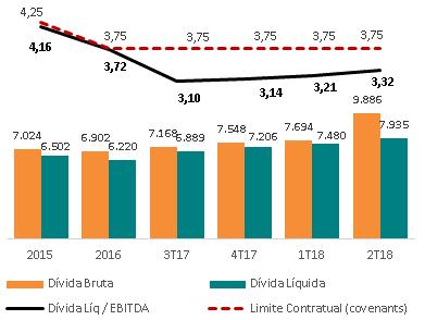 Press Release de Resultado 2T18 O indicador de covenants Dívida Líquida/EBITDA encerrou o