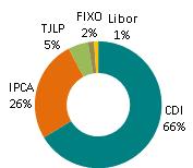 O indicador EBITDA/Juros foi de 4,14x no 2T18, acima do limite mínimo de 2,0x