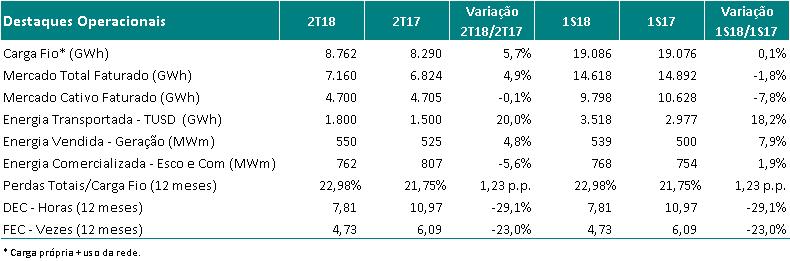 Press Release de Resultado 2T18 Rio de Janeiro, 13 de agosto de 2018.