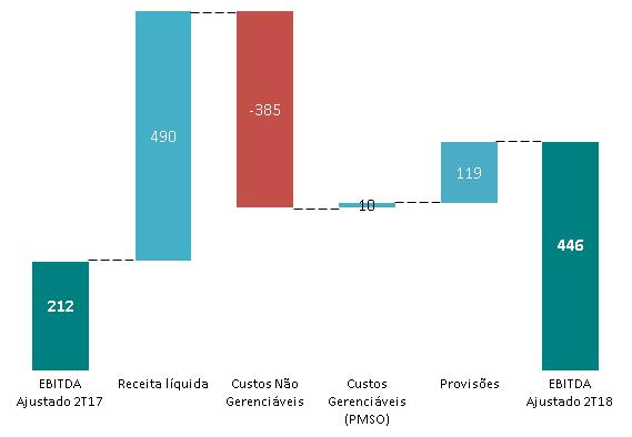 EBITDA Ajustado Consolidado 4 O EBITDA da Distribuidora foi positivamente impactado entre o 2T18 e o 2T17 principalmente pela recuperação do mercado faturado e diminuição das provisões referentes a