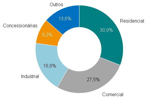 Press Release de Resultado 2T18 Mercado de Energia Elétrica 2T18 Mercado de Energia Elétrica 1S18 A partir do 1T18, o consumo de energia das Concessionárias foi incluído na apresentação do mercado de