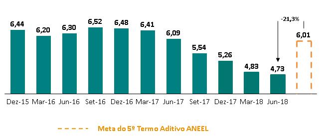 investimentos realizados ao longo do ano.