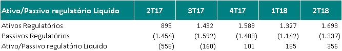 Press Release de Resultado 2T18 2.2.3. Conta de Compensação de Variação de Itens da Parcela A - CVA (R$ milhões) ; 2.2.4.