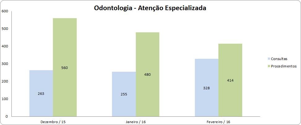 O quadro de atividades máxima e mínima mantém o contrato, porém com diferença de Profissionais e no horário de funcionamento da Unidade, conforme ATA da Reunião do CTA do dia 10/04/2013.