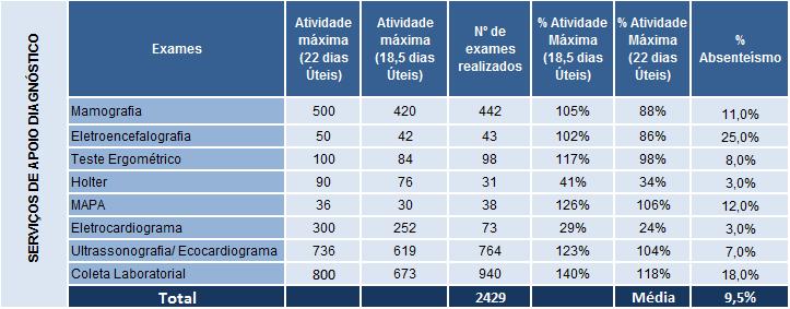 Gráfico 5 Evolução do Atendimento Justificativas: As vagas são ofertadas pela UNICA, conforme números contratados pela SMS, o agendamento seguem os preceitos acordados junto à regulação da SMS com