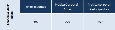 Tabela 9 - Academia da Terceira Idade A academia da terceira idade está com 603 alunos em prática esportiva.