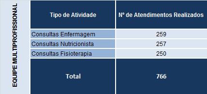 Tabela 11 Equipe Multiprofissional Justificativas: A equipe multiprofissional é composta por profissionais enfermeiras, nutricionistas e fisioterapeutas, as quais realizam atividades prestando