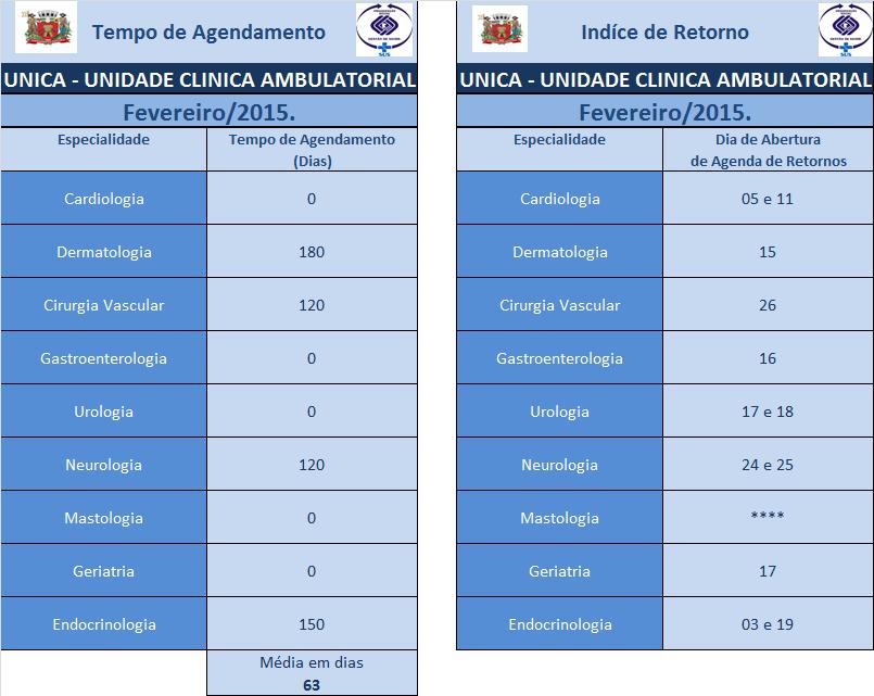 Índice de Retorno e Tempo de Agendamento: Segue na tabela abaixo o tempo de agendamento para primeiras consultas, assim como o índice de marcação