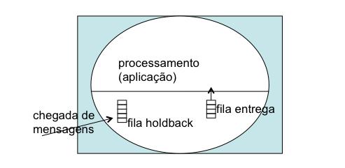 Garantia de entrega: Implementação uso de holdback queue em geral, mensagens com identificadores