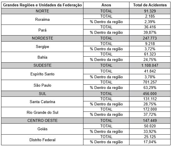 A Tabela 2 indica os estados brasileiros com a maior e menor quantidade de acidentes por região. Tabela 2 Estados Brasileiros com maior e menor quantidade de acidentes.