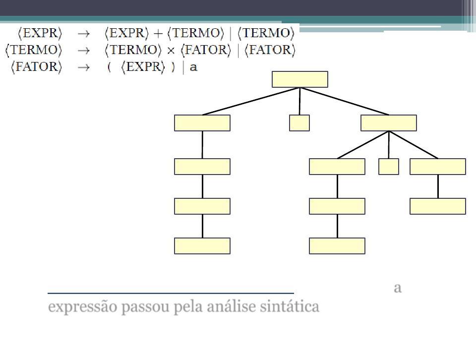 EXPR EXPR + TERMO TERMO TERMO * FATOR FATOR FATOR a a a Feita uma seqüência completa, dizemos que a