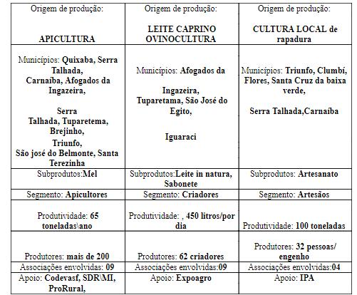 A economia dos municípios do Sertão do Pajeú é direcionada à produção de mel e a do artesanato tendo como principais atividades, a criação de caprino-ovinocultura, assim como em menor escala a