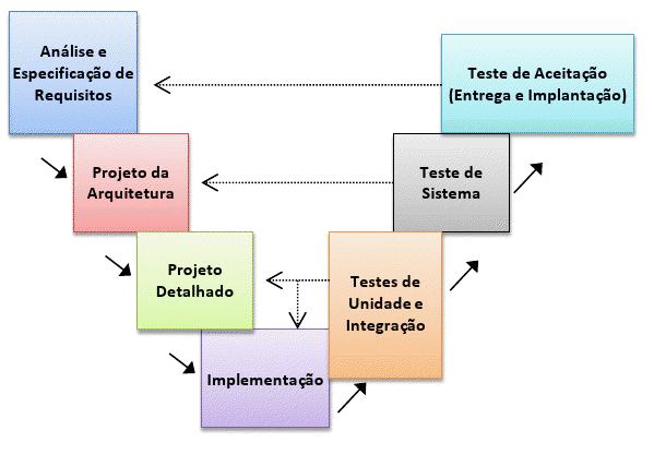 Modelo em cascata: Royce Uma variação do modelo cascata é o modelo V.