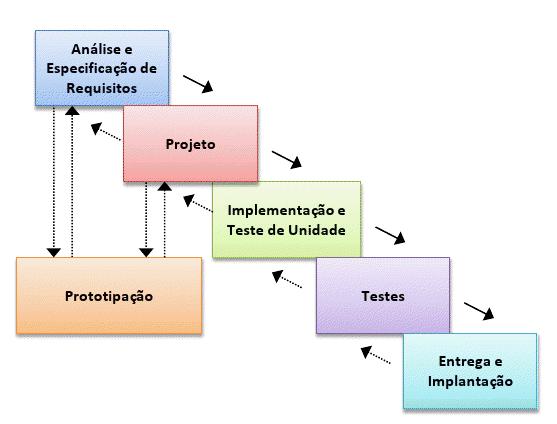 Modelos evolutivos Prototipação O modelo espiral é um modelo de processo de software que acopla a natureza iterativa da prototipação com aspectos sistemáticos do modelo cascata.