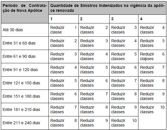 6.4.2 Renovação com sinistro indenizado Em caso de sinistro em que fique caracterizada a indenização parcial ou total do veículo, o bônus deverá seguir o critério da tabela abaixo.