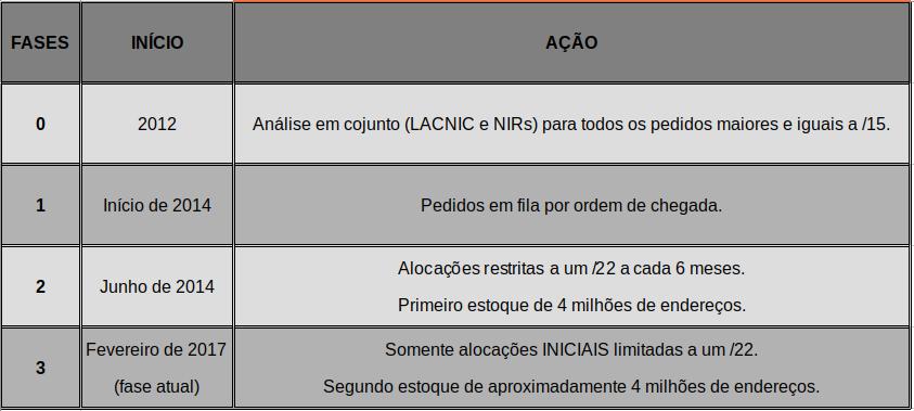 ESGOTAMENTO DOS ENDEREÇOS IPV4