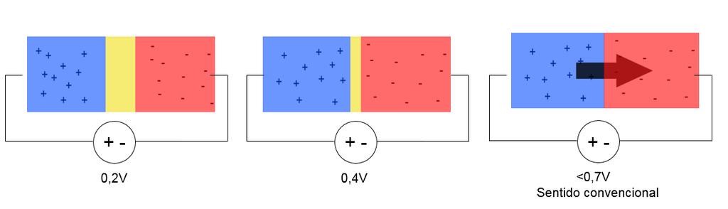 Revisão - Polarização da Junção PN Polarização reversa Se a tensão da fonte geradora for maior que a tensão interna da junção (varia de acordo com o semicondutor), os portadores livres se repelirão a